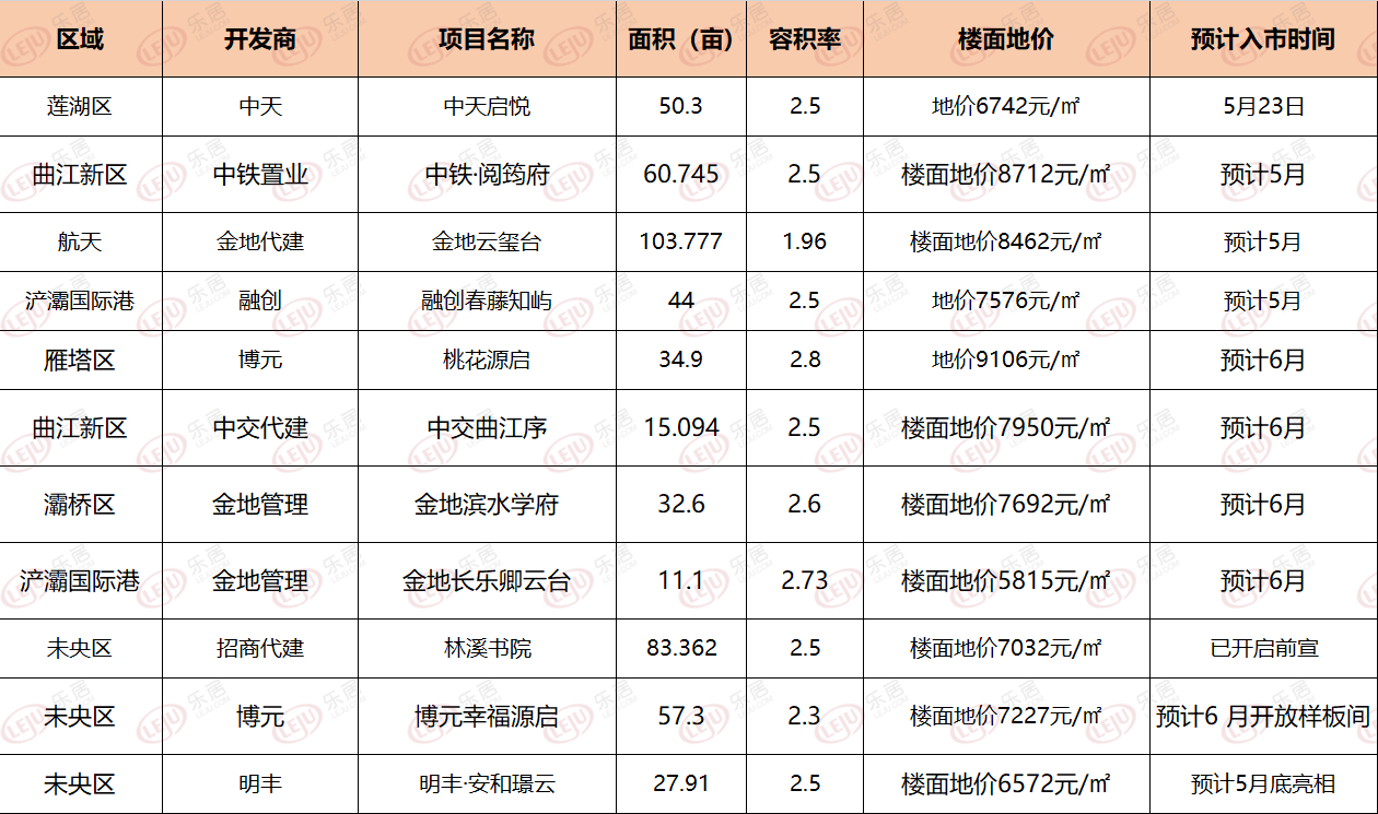倒计时40天！上半年西安还有十余新盘入市，谁能抢跑成功？