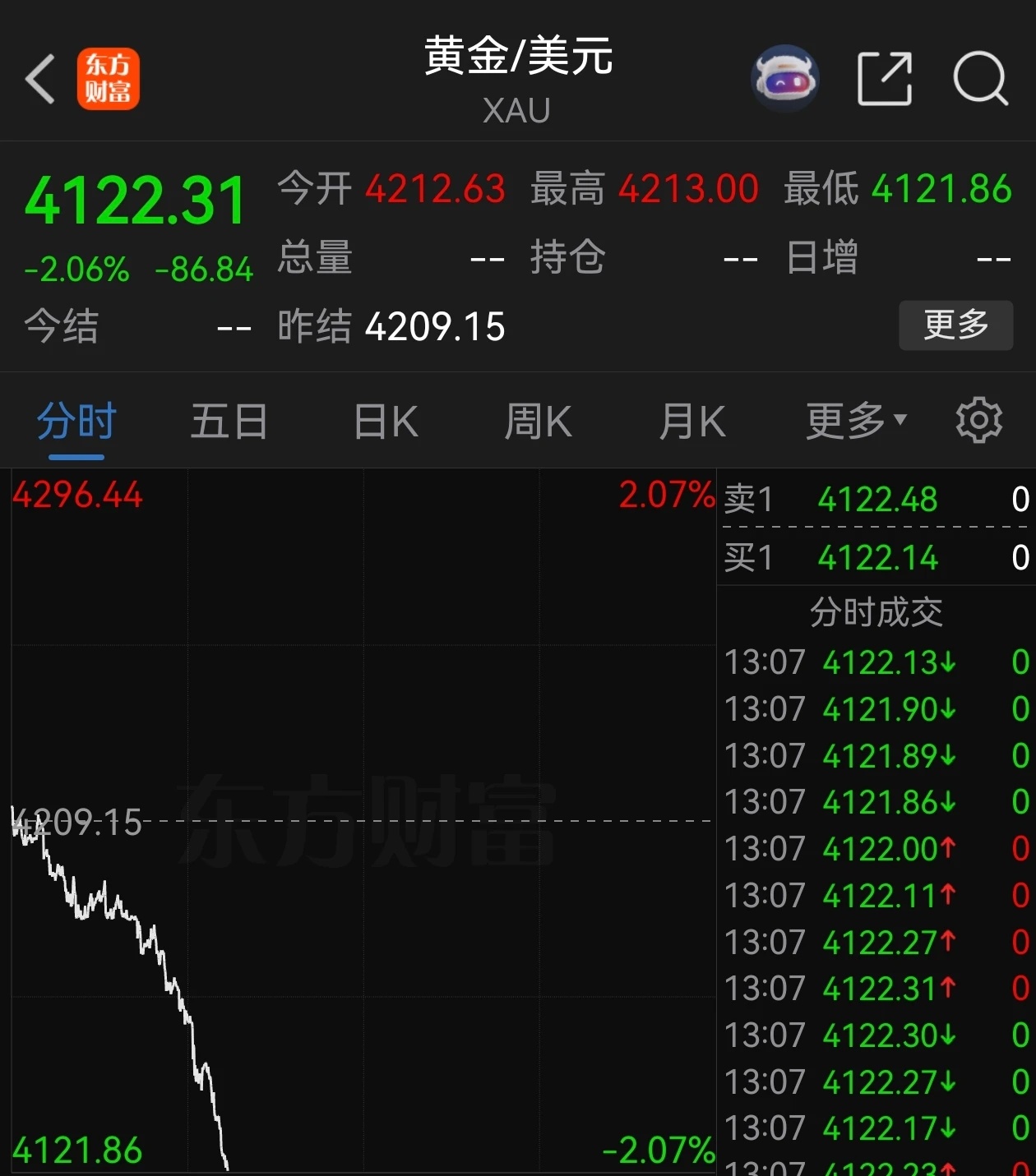今日现货黄金、白银双双大跌。现货黄金日内跌幅扩大至2%，报4123.35美元/盎