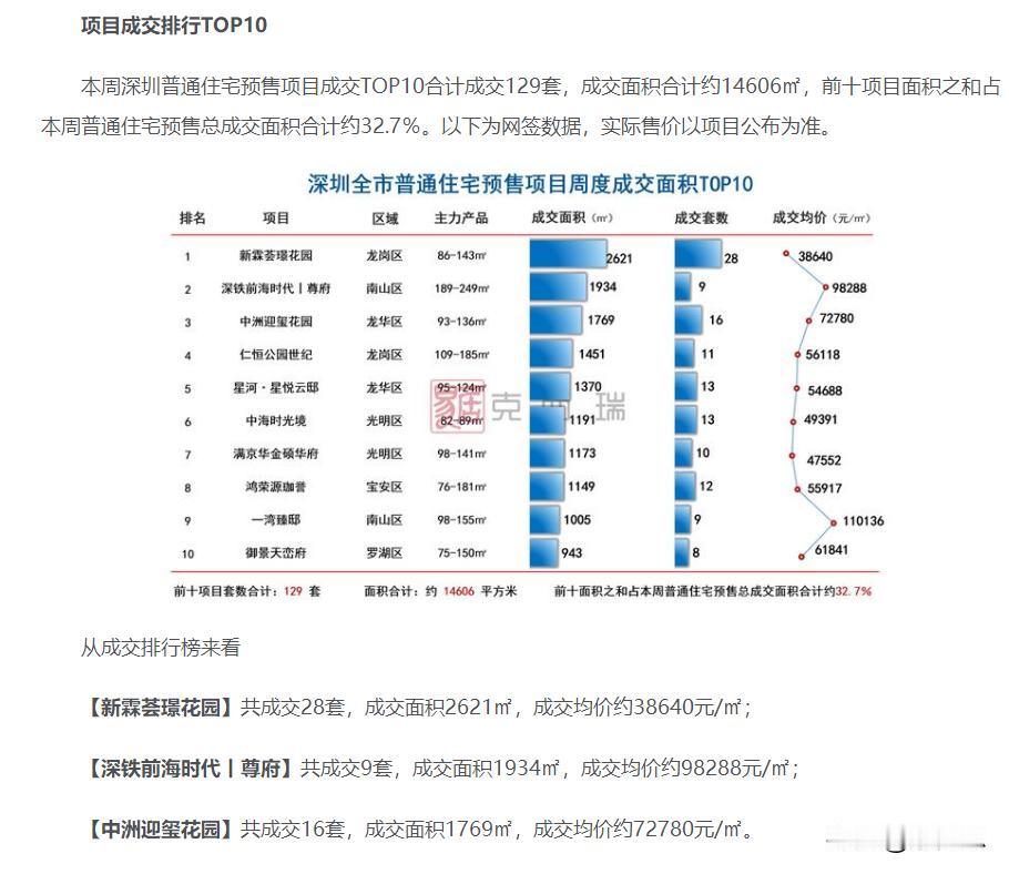 深圳地产成交大涨。深圳的兄弟说说！
先说今天地产板块大涨，到底是什么原因呢？
有