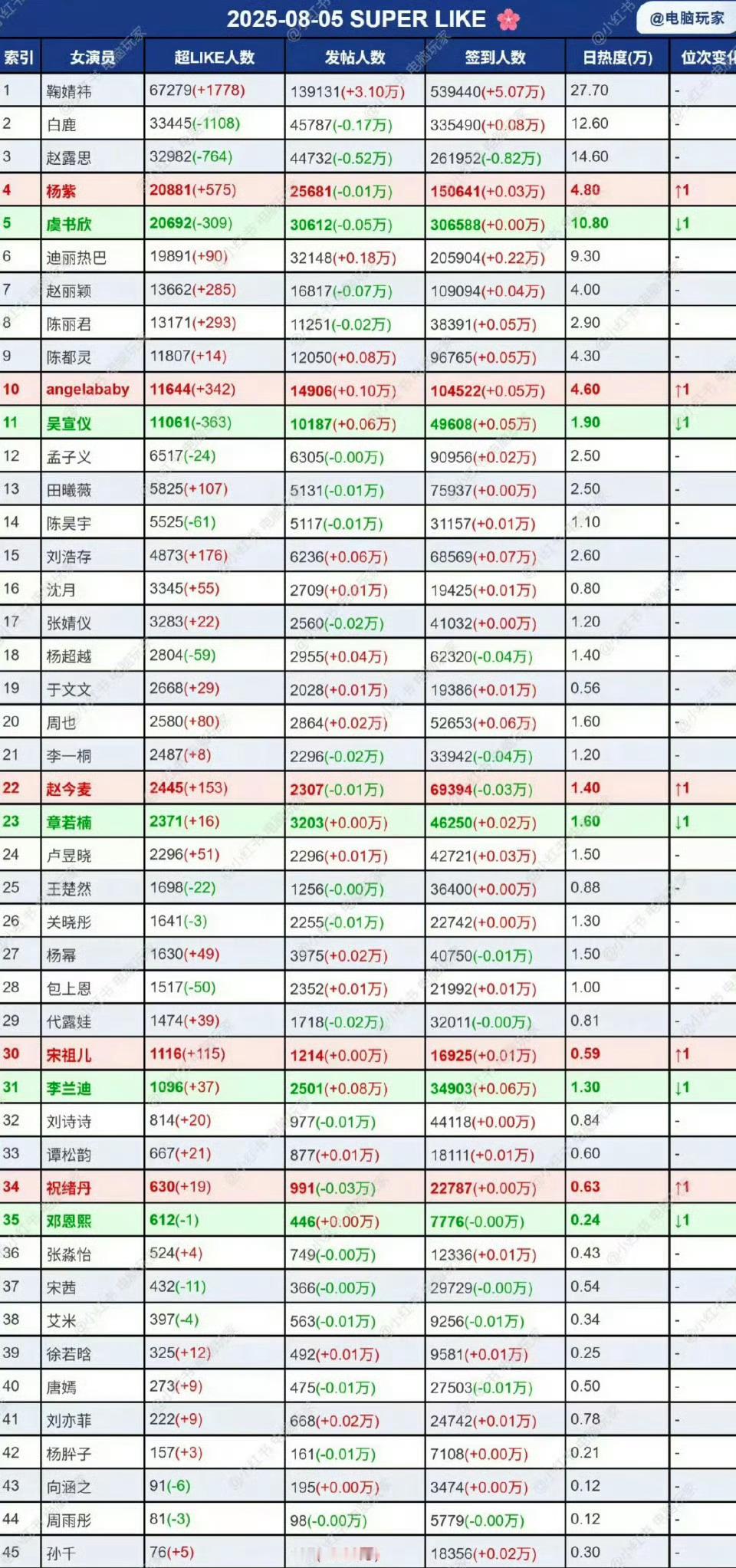 女明星昨日超like排名表 ​​​