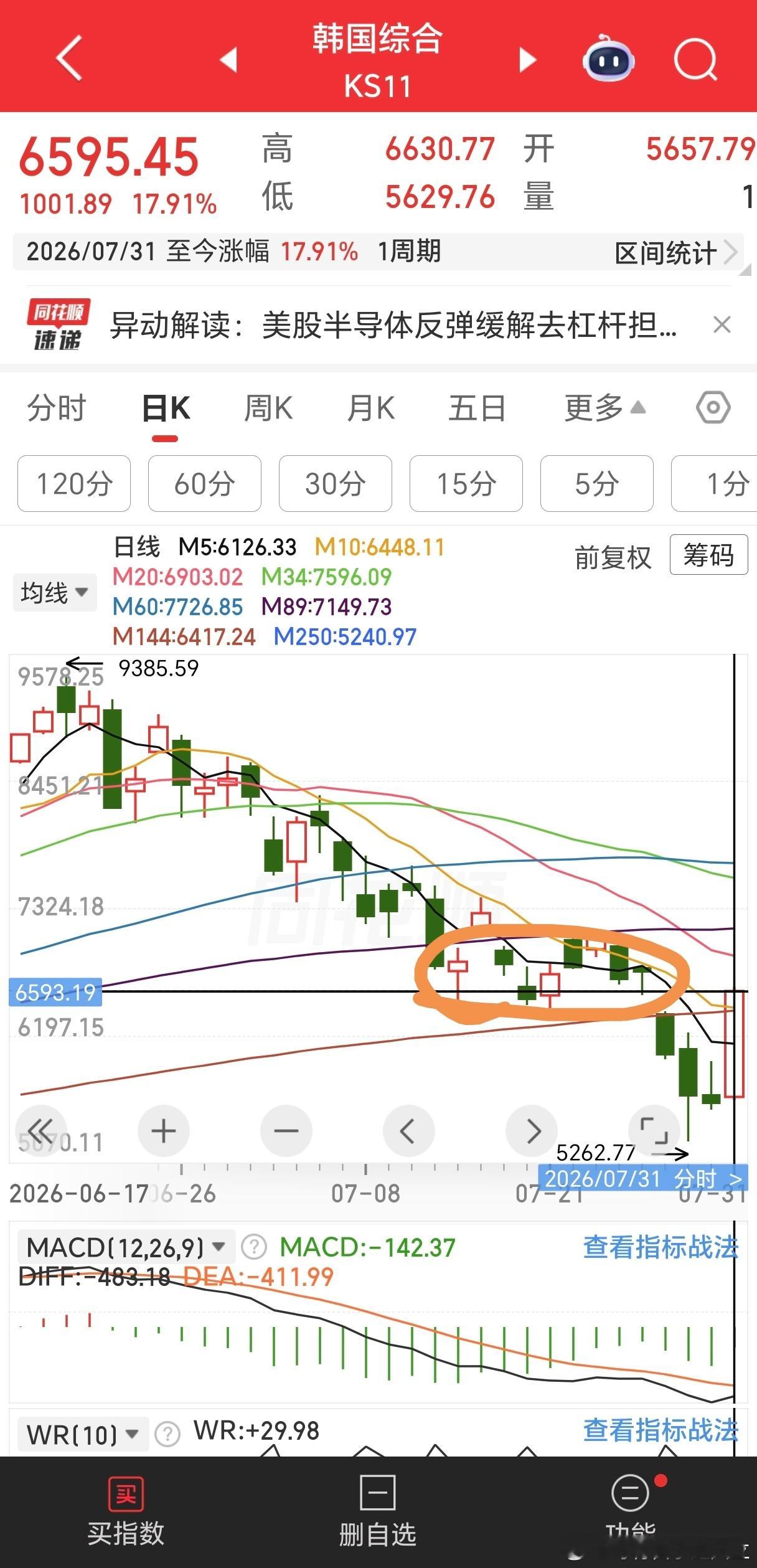 韩股涨超18%刚好涨到压力位了。 