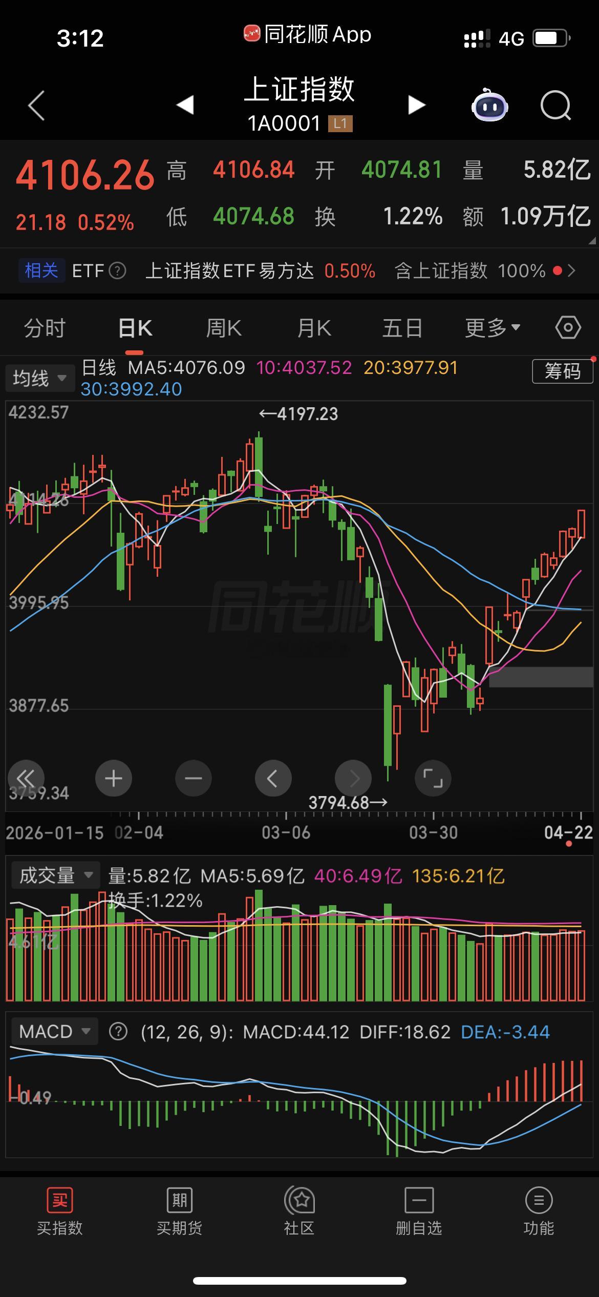 从喊4000点以下大胆抄，涨到现在不少个股连续的高潮，差不多也是时候该警惕了 