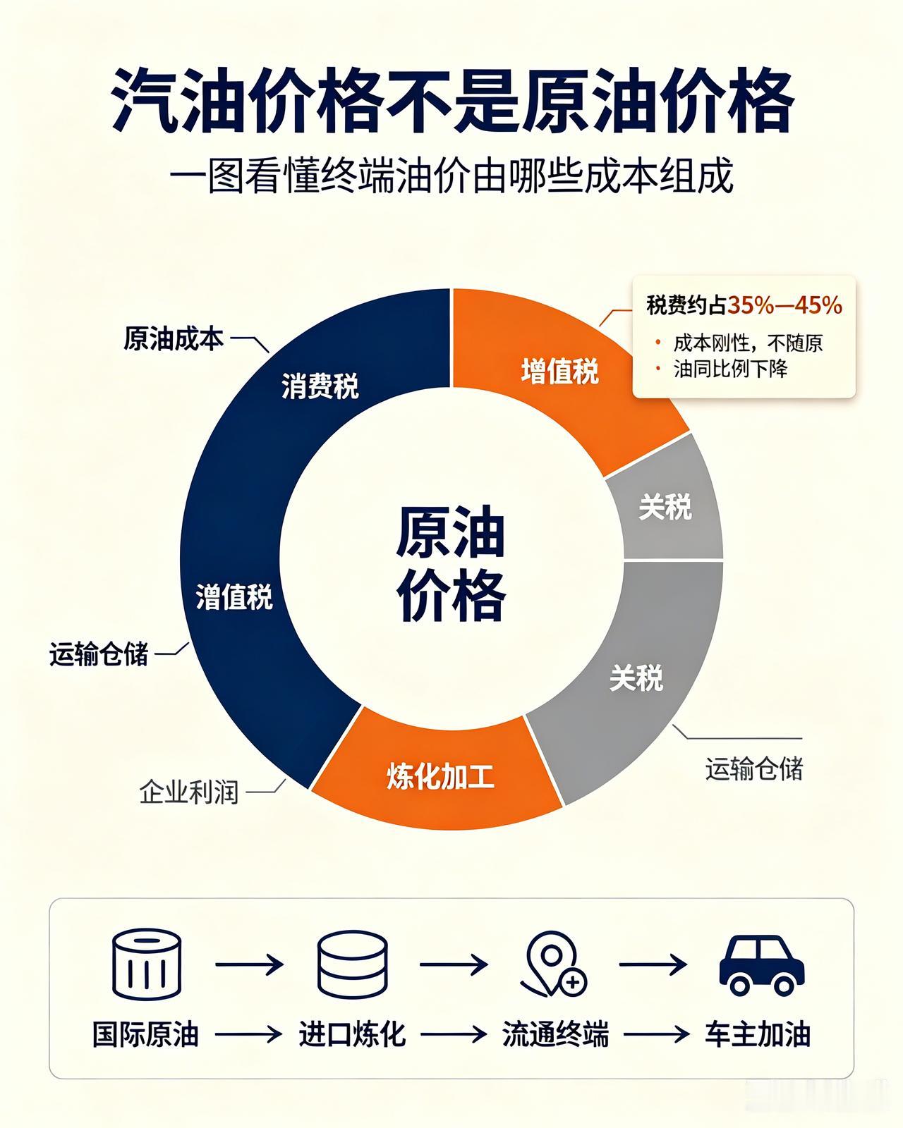 20年时间，汽油价格涨幅是原油价格涨幅的3.7倍，这是为什么？大家经常抱怨我们的