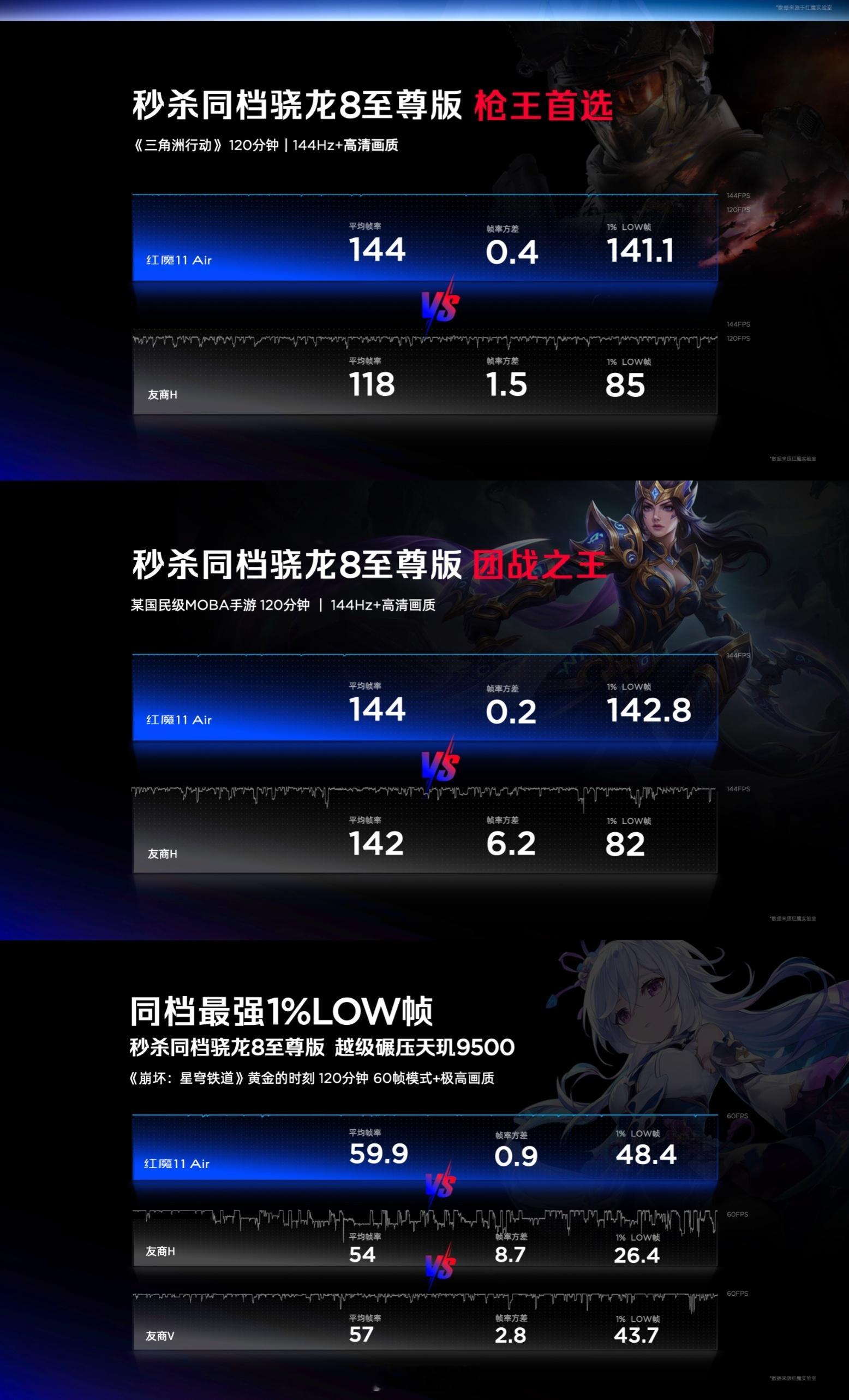 就红魔11Air这个游戏表现让我想到了一句话：同是骁龙，大有不同