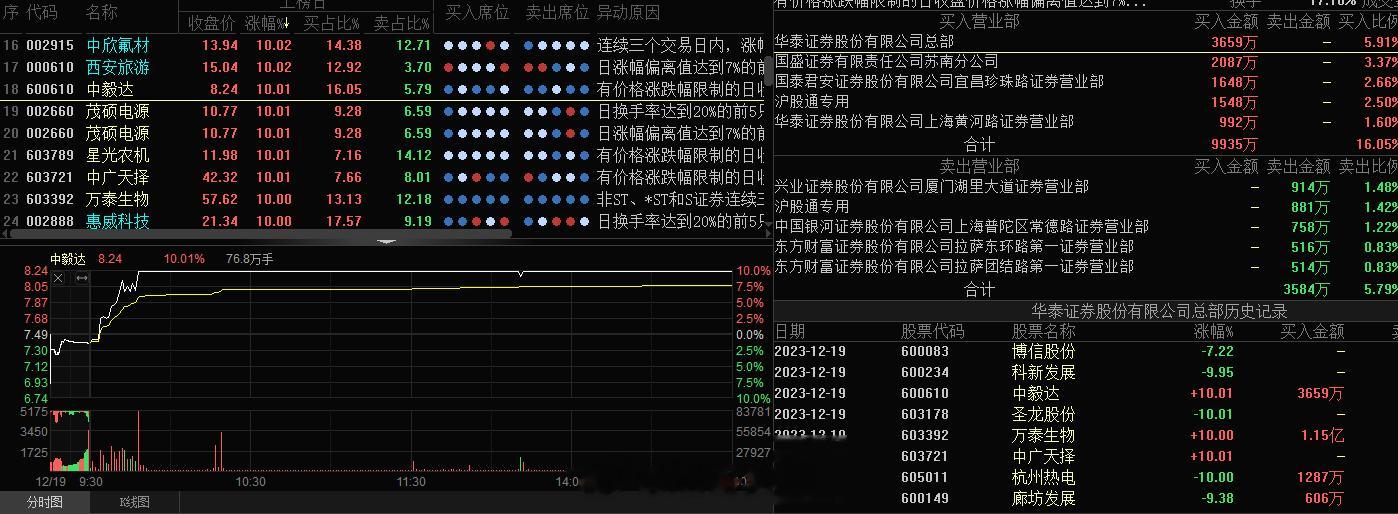 #中毅达 sh600610[股票]# 跟风的东西，一封还是很坚决的，但是分化是有