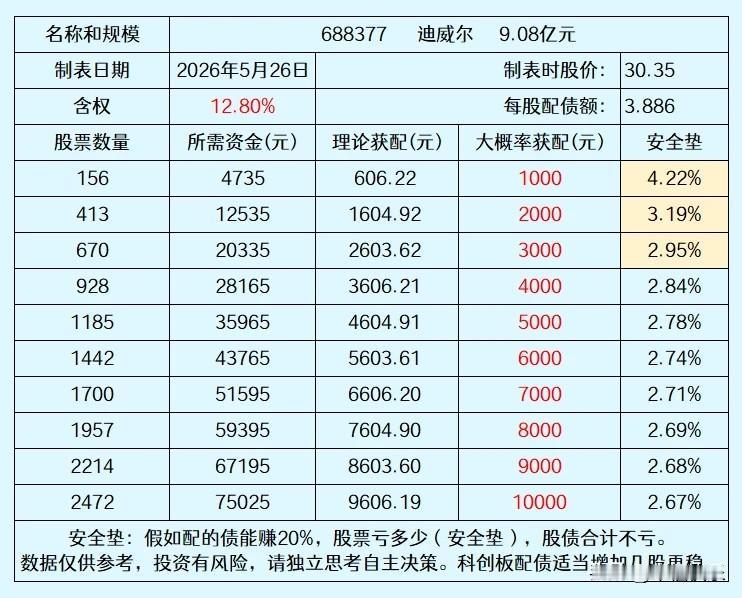 20260527
迪威尔，只配1手债挺划算的，156股能配1手债，因为划算，配债