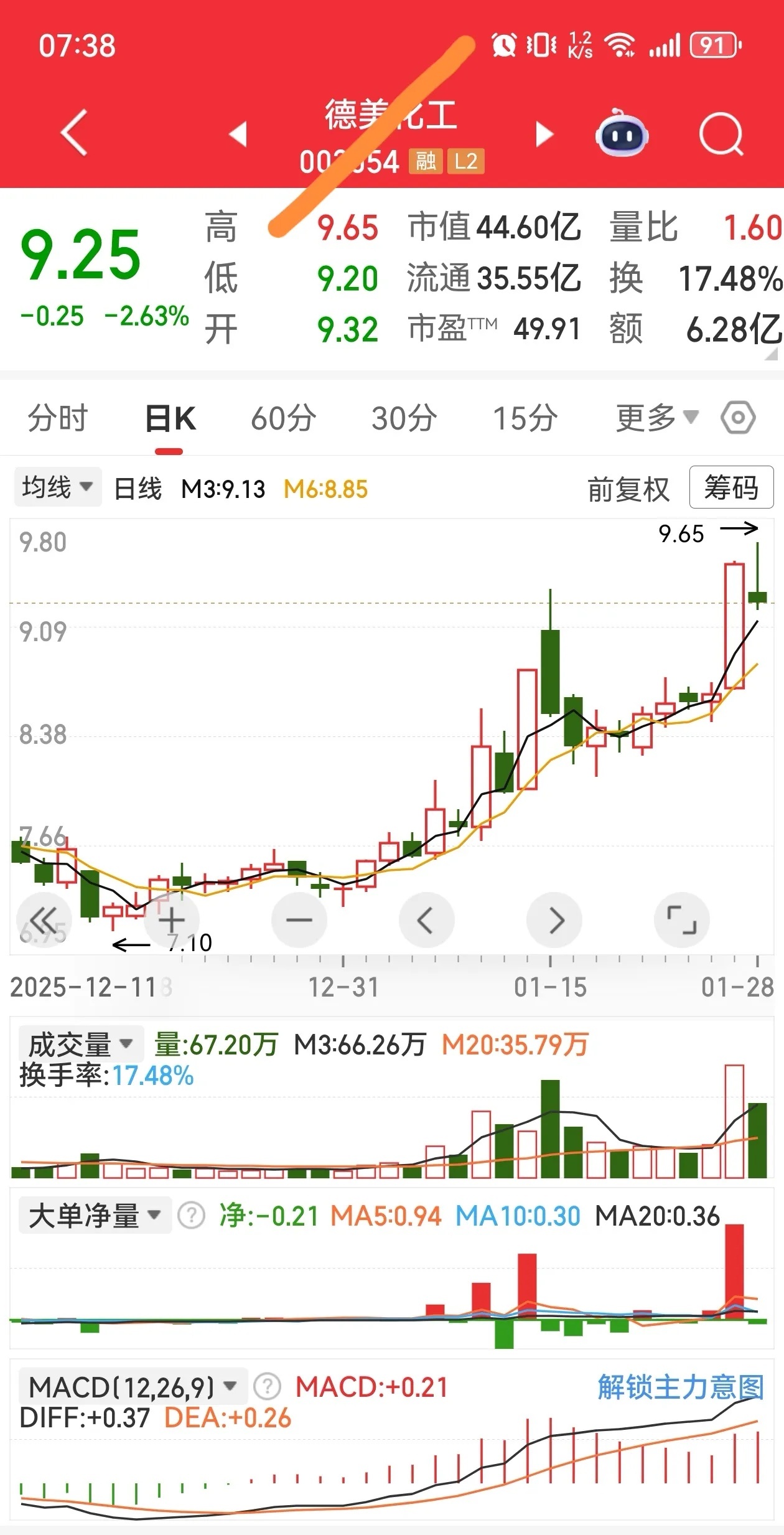 加入自选看看今天会有涨停吗？钟情一种形态，百炼成钢。 