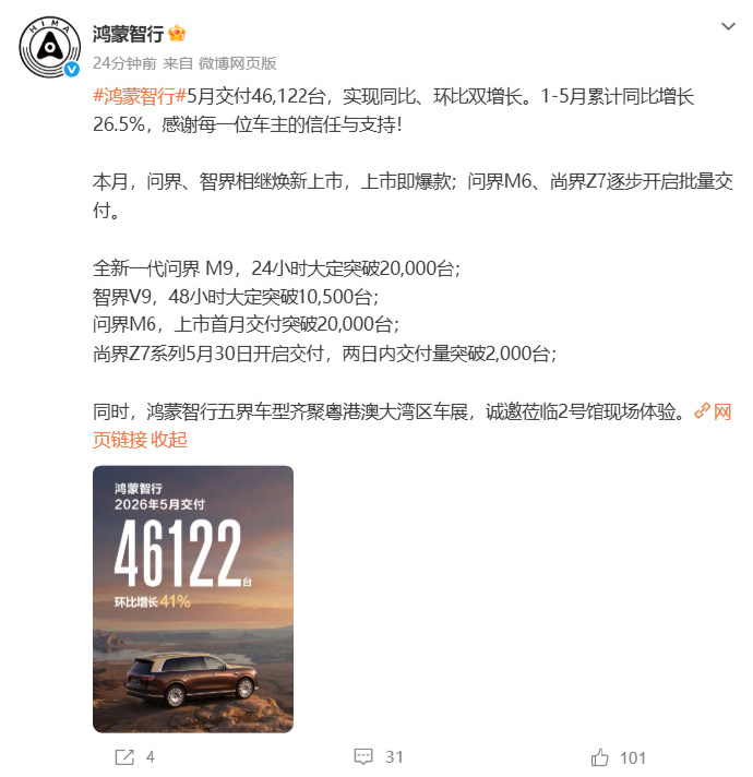 鸿蒙智行五月交付46122台五月鸿蒙智行累计同比增长26.5%6月1日，鸿蒙智行