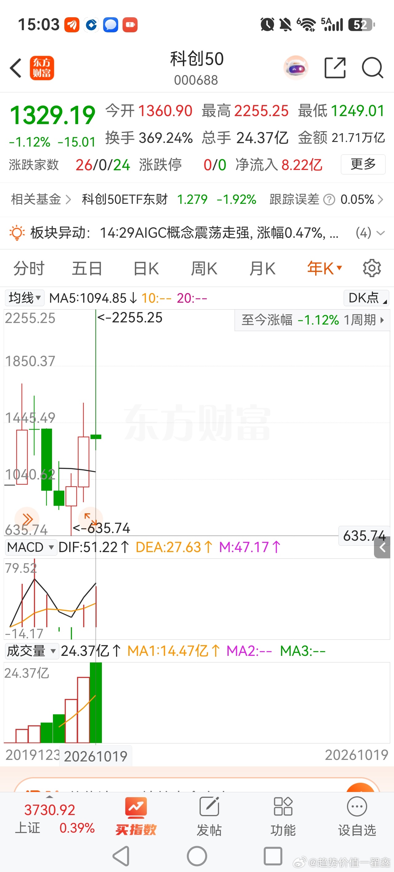 最强指数科创50年线也绿了！强势板块补跌是市场见底的重要标志之一，等这个指数再跌