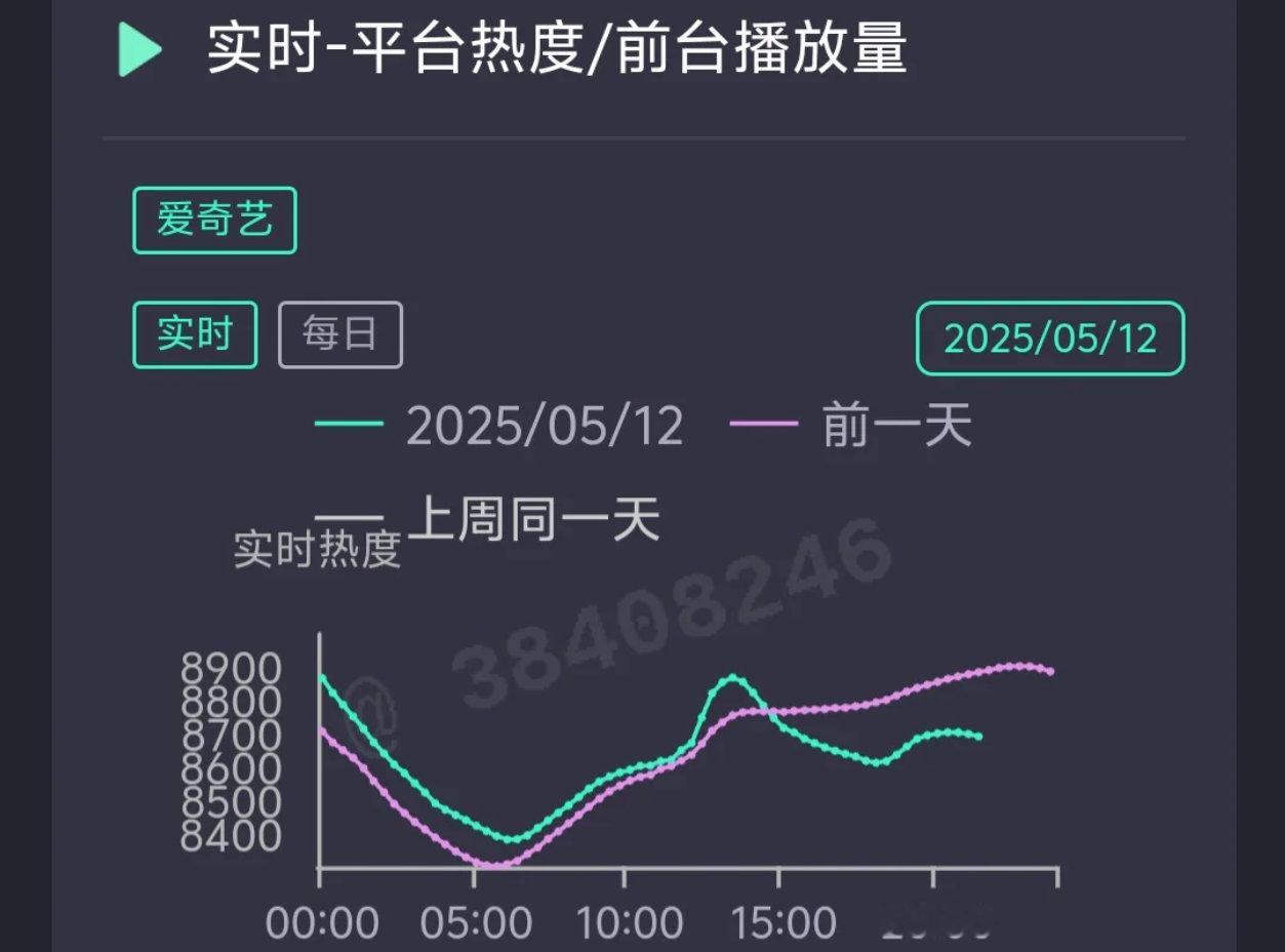 好了，以后超过8800就是大爆特爆剧🤣🤣🤣 ​​​