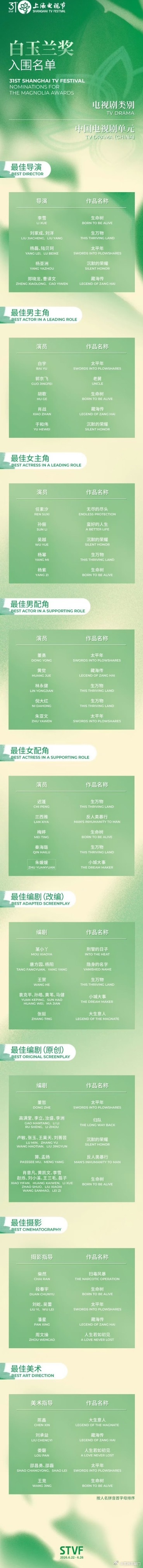 白玉兰提名出来了，来康康符合你的预期吗