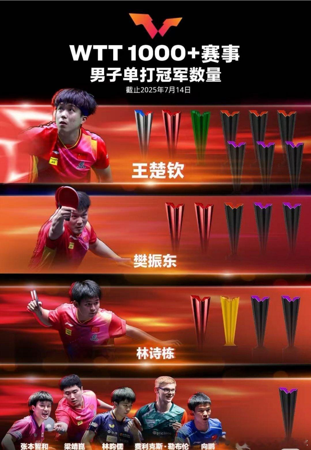 王楚钦🐮孙颖莎🐮🏆🏆🏆🏆🏆🏆🏆🏆🏆 ​​​