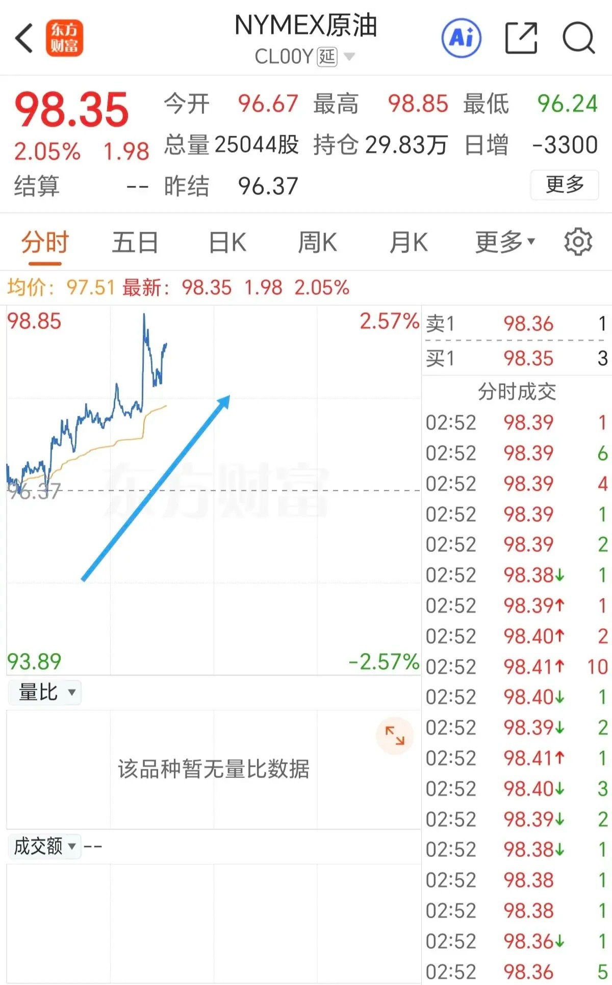 尾盘拉升银行来维稳指数，反抽先看4091的压力位。下午没有选择向上走出离开段，选