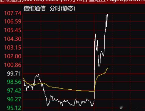 随着中午12时15分全球首次火箭网系回收，午后开盘这只也像火箭喷射一样上升 