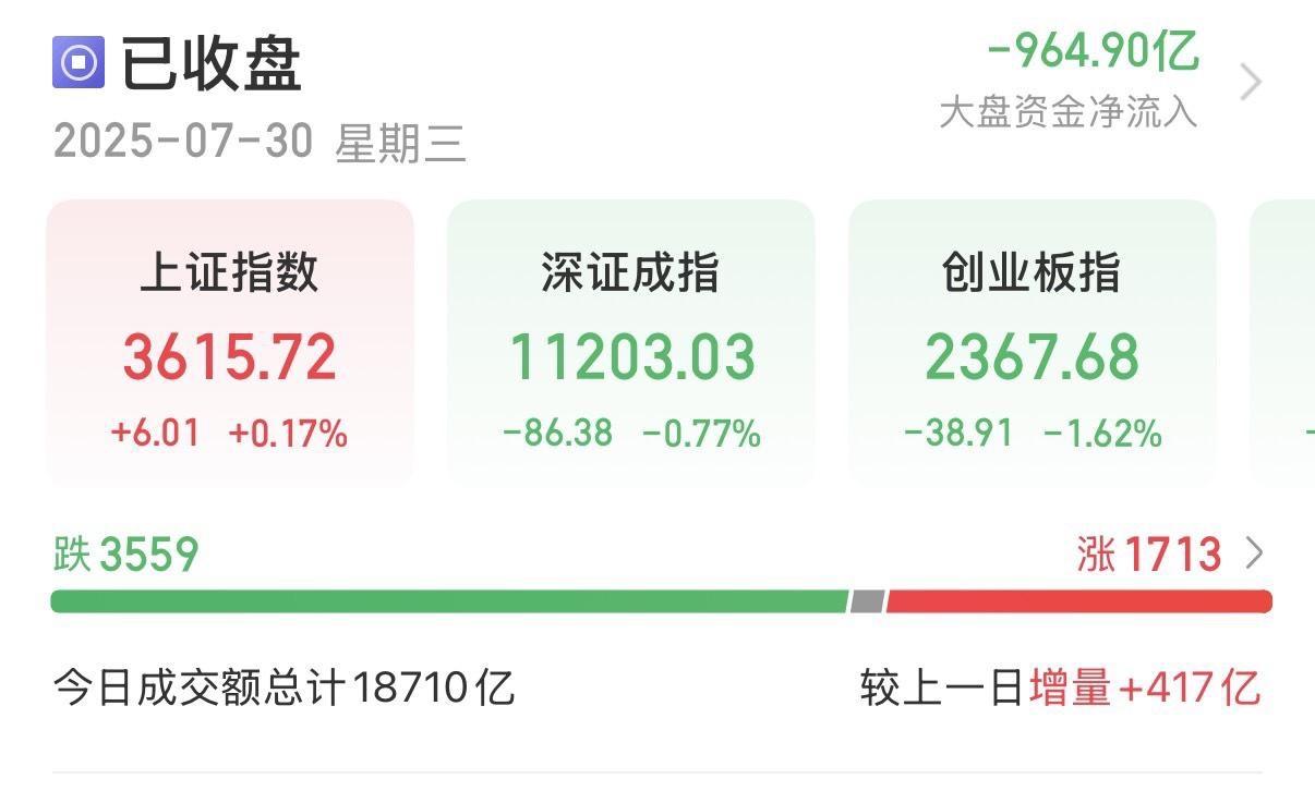 7月30日A股收评。
………………………………………..
今日A股走势分化，沪指