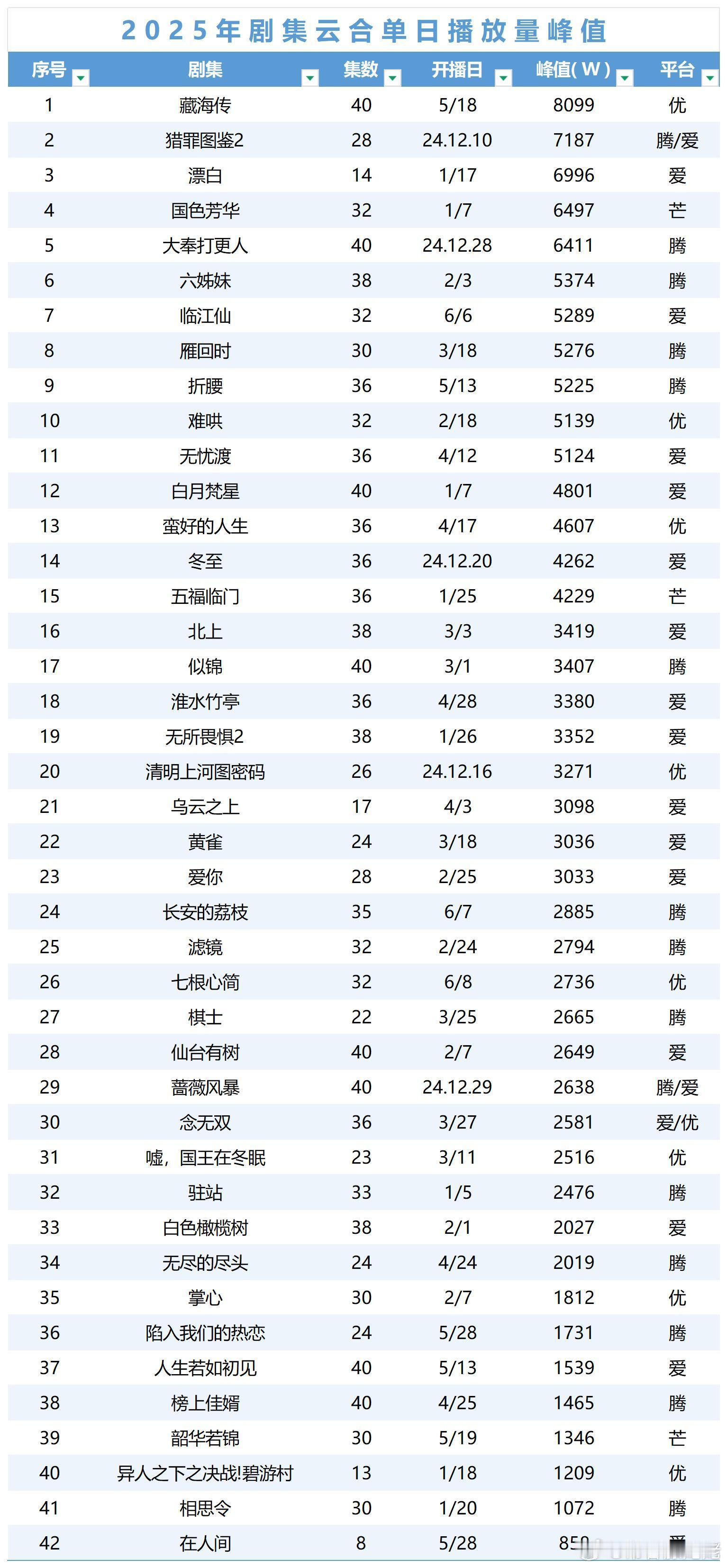 2025年剧集云合单日播放量峰值！！！ ​​​