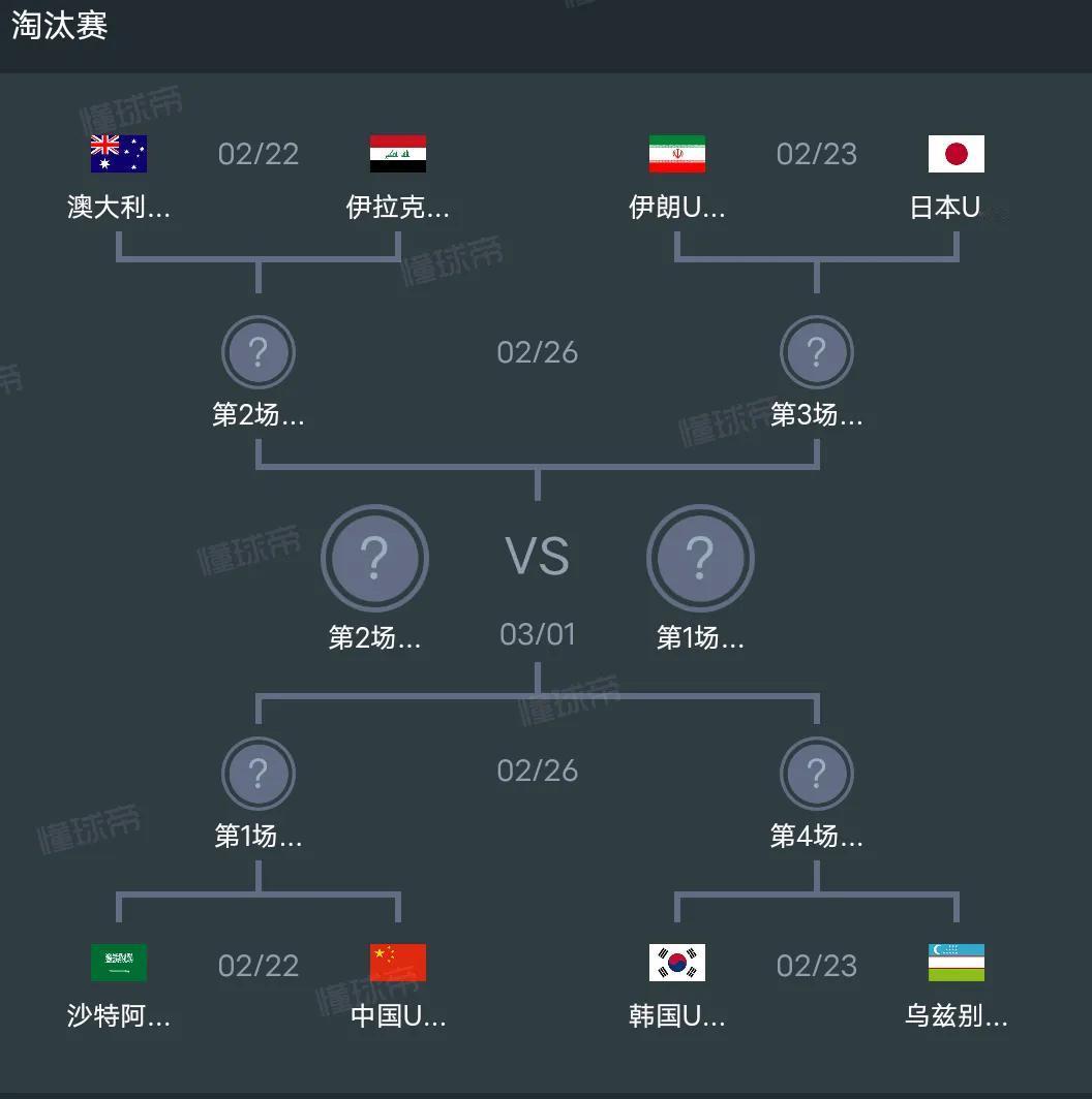 U20亚洲杯8强尘埃落定，对阵与时间如下：
1.沙特VS中国，2月22日
2.澳