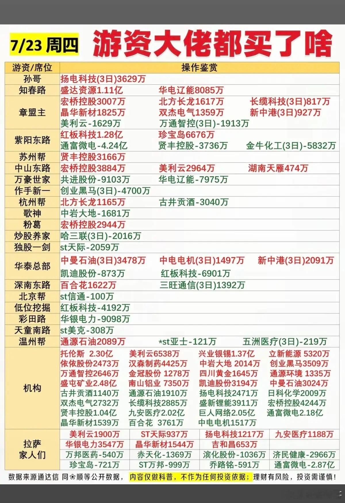 7.23周四  知名游资大佬：抢筹  龙虎榜！章盟主     买入  北方长龙苏