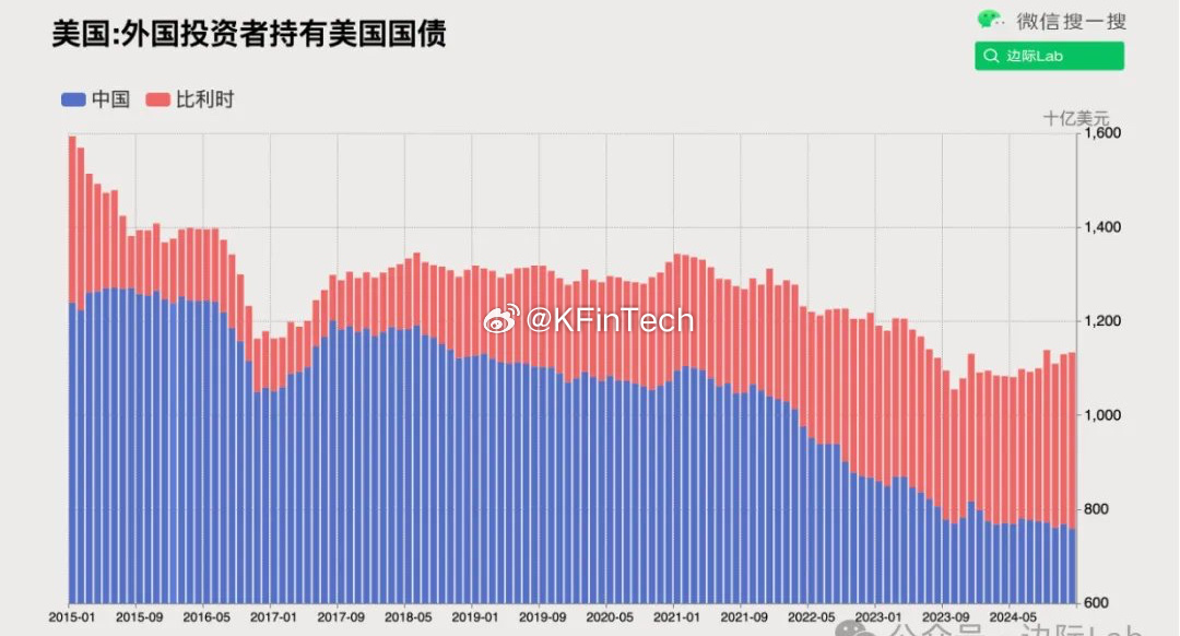 美国财政部数据显示，2023年12月中国持有的美国国债降至7590亿美元，环比减