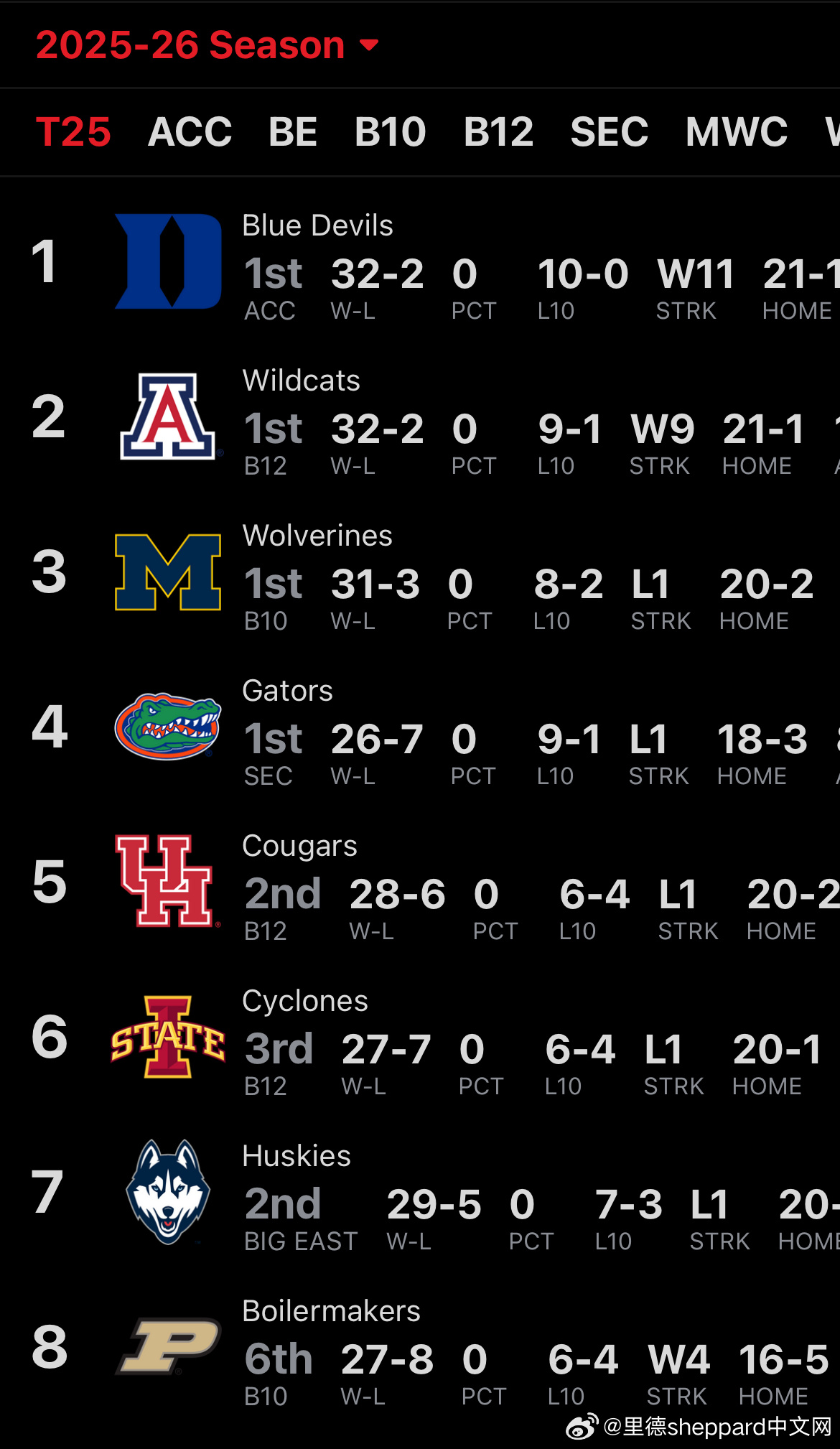虽然休斯顿火箭近期不太行，但是ncaa的休斯顿美洲狮这赛季还是很牛的（图1，分区