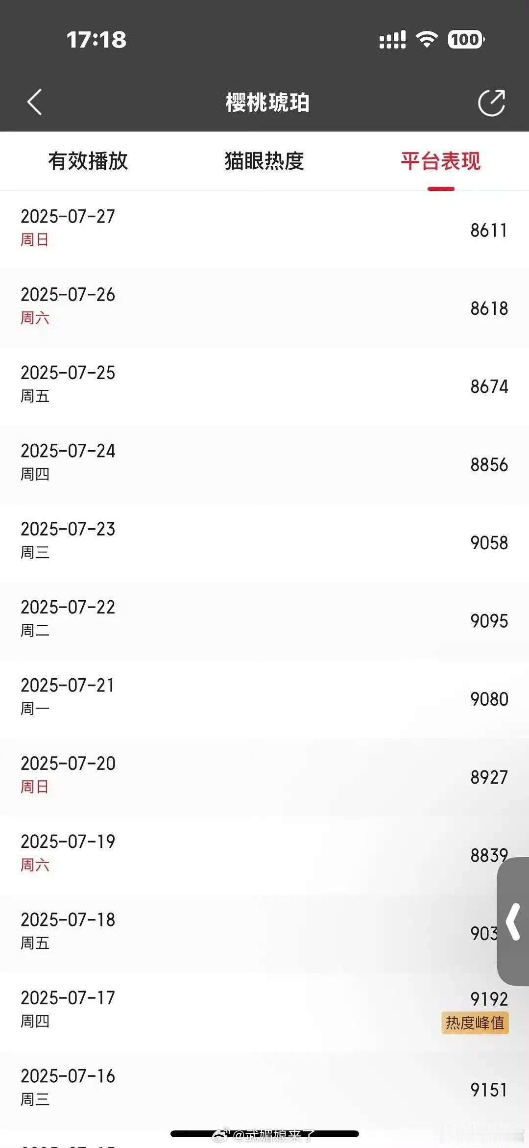 赵今麦、张凌赫《樱桃琥珀》收官数据不佳，超点之后优酷峰值热度仅9192，集均不足
