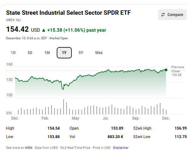 今年美股中工业概念火热，但贫富不均，分析师解释了哪些股票该买入，哪些要回避美股美