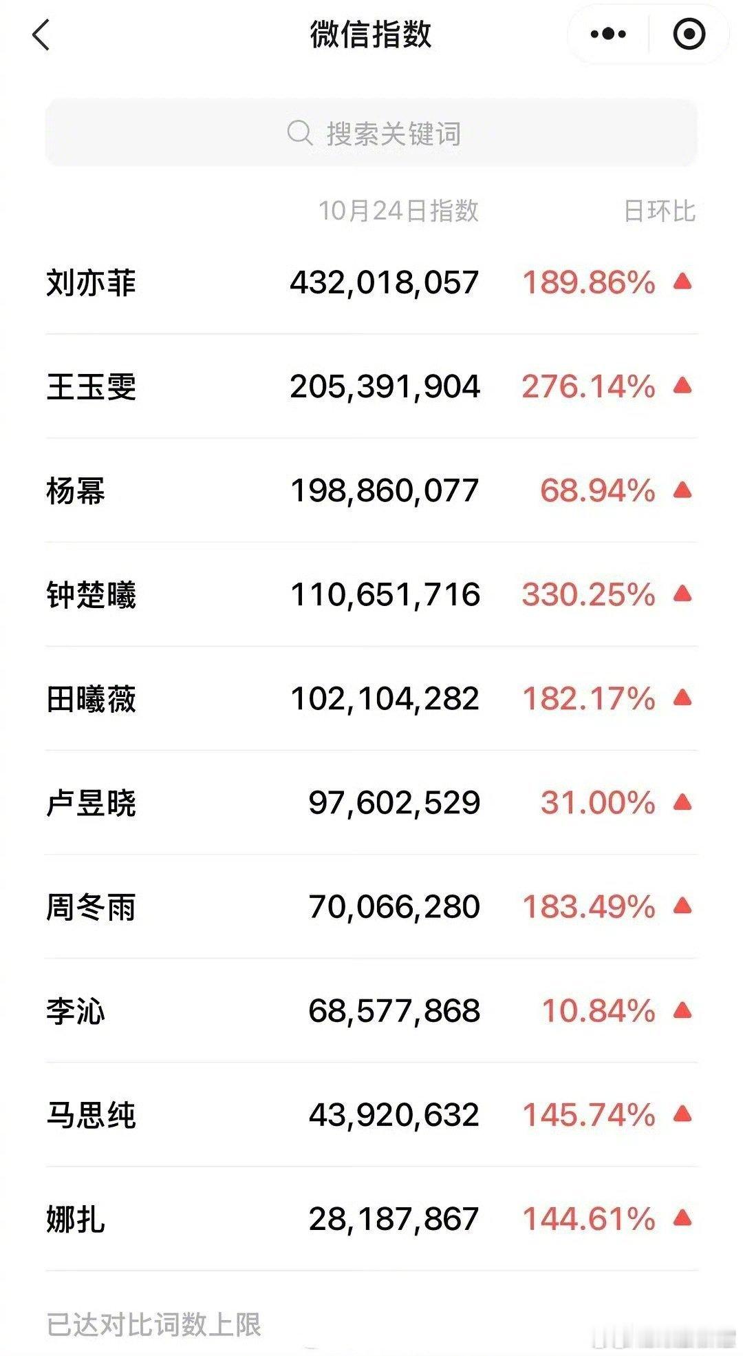 vogue盛典女明星微指刘亦菲破4亿了都，简直无敌，次次活动次次出圈刘亦菲纠正粉
