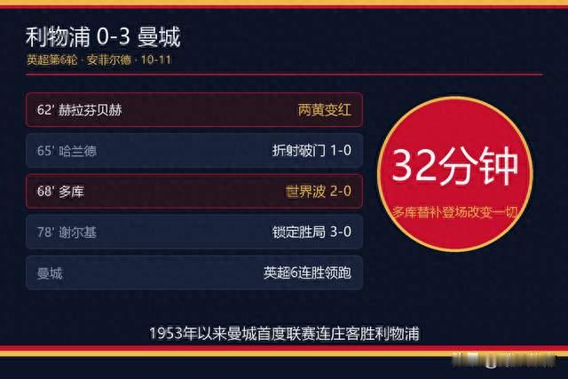 利物浦0-3曼城，73年耻辱夜！多库掀翻安菲尔德，32分钟