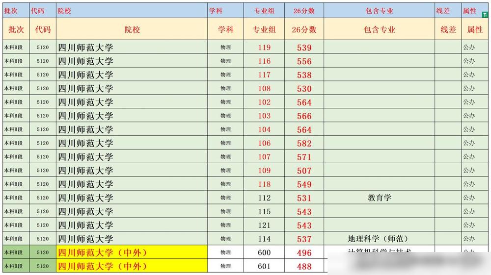 四川本科2026年B段录取分数线来啦！（第一次更新），院校包括四川师范大学，西华