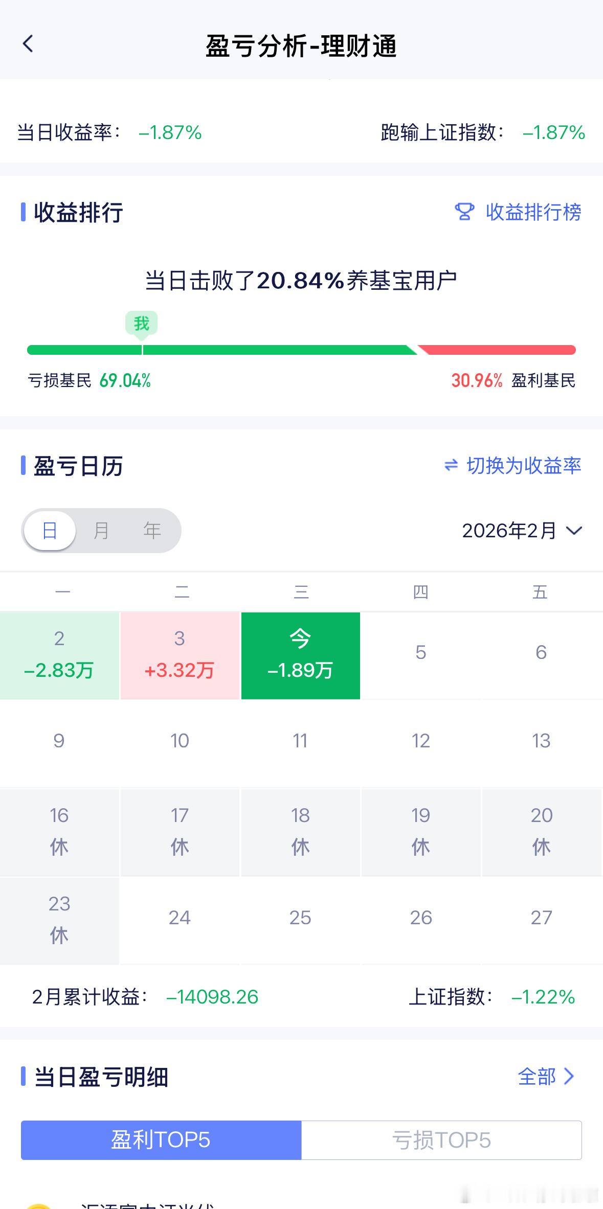 截止目前情况，盘面情绪比较差，存储云计算游戏等跌幅靠前，黄金光伏煤炭涨幅靠前。搞