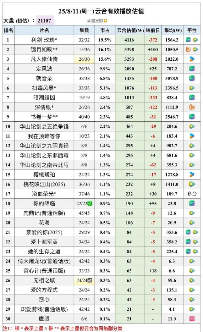 杨洋《凡人修仙传》集均破2000万
迪丽热巴的《利剑玫瑰》上星播出，所以很难改变