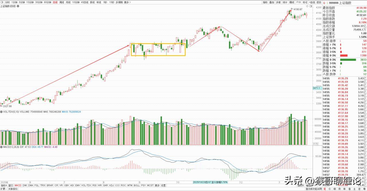 大盘走势完全符合我们预期，昨天午评我们就提到，快速回踩4100点不破，支撑力度非