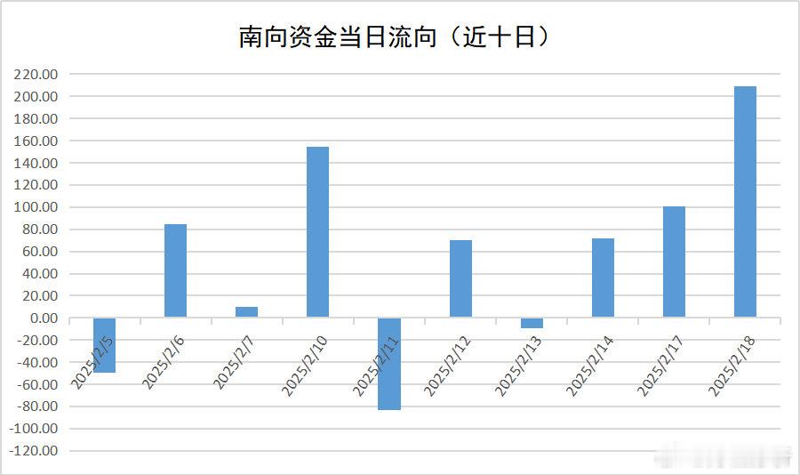 南向今天的净流入，甚至高于2024年2月整月的净流入：南向资金今天净流入高达22