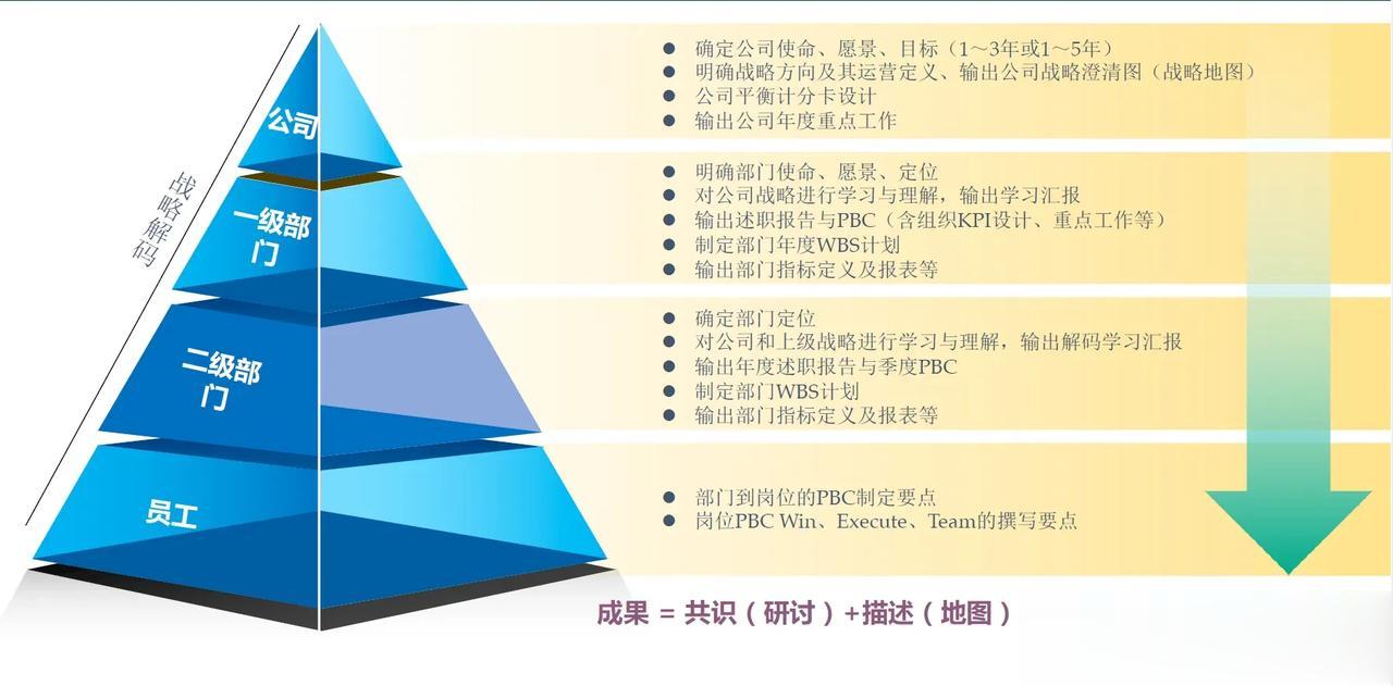 【战略解码的关键过程及主要输出内容】

公司层面：
确定公司使命、愿景、目标 （