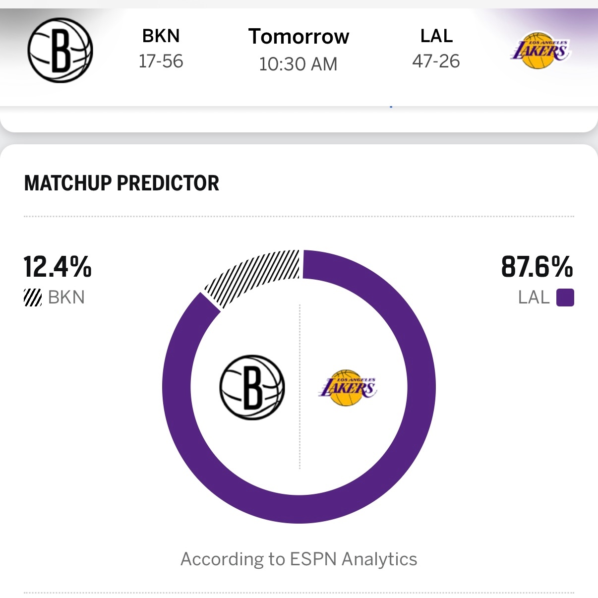 兄弟们，明天湖人主场迎战篮网，ESPN给出的湖人赢球概率高达87.6%，必胜局了
