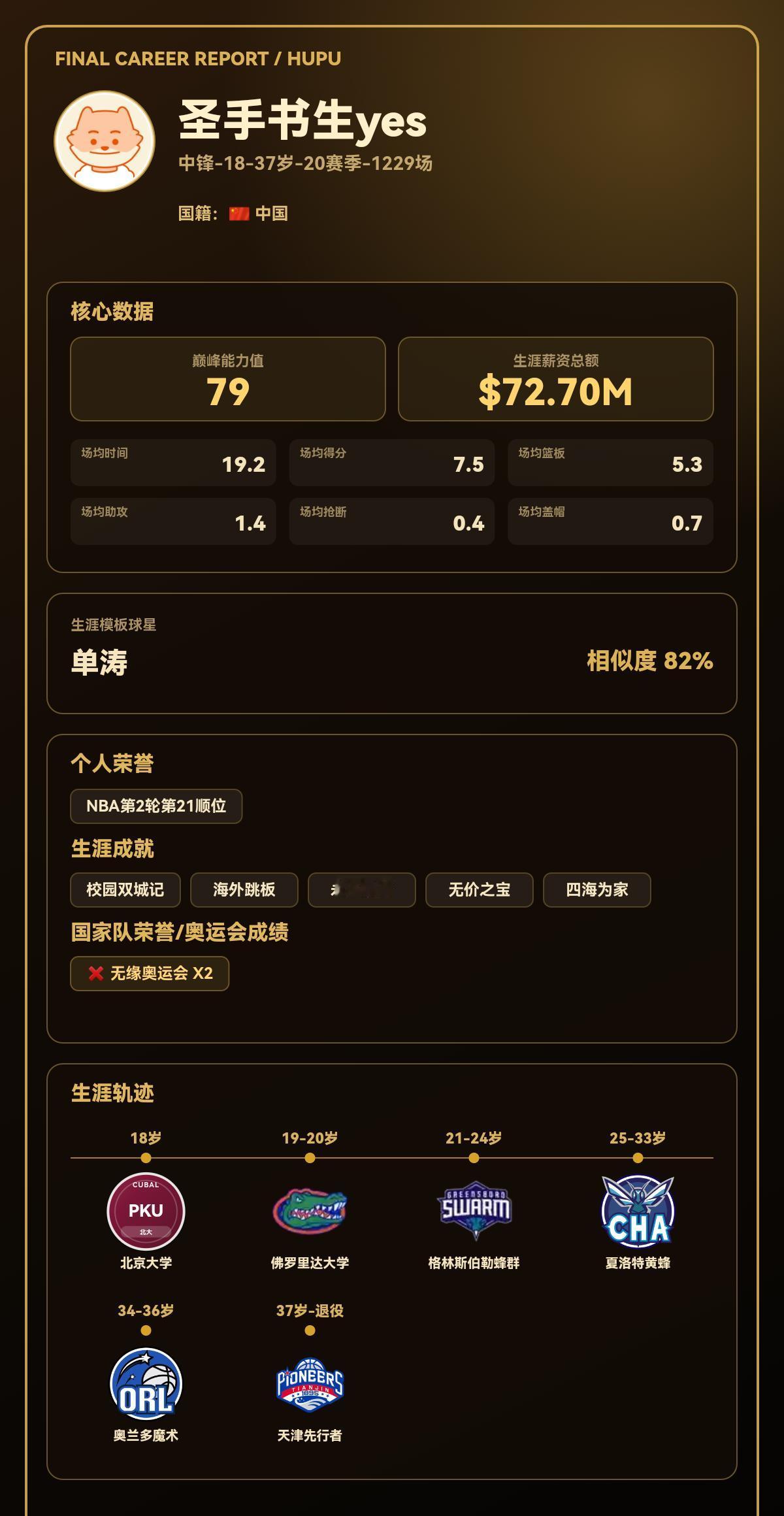 我的篮球生涯巅峰能力值：79，模板：单涛
我的篮球生涯结果出炉了！ 【球员信息】
