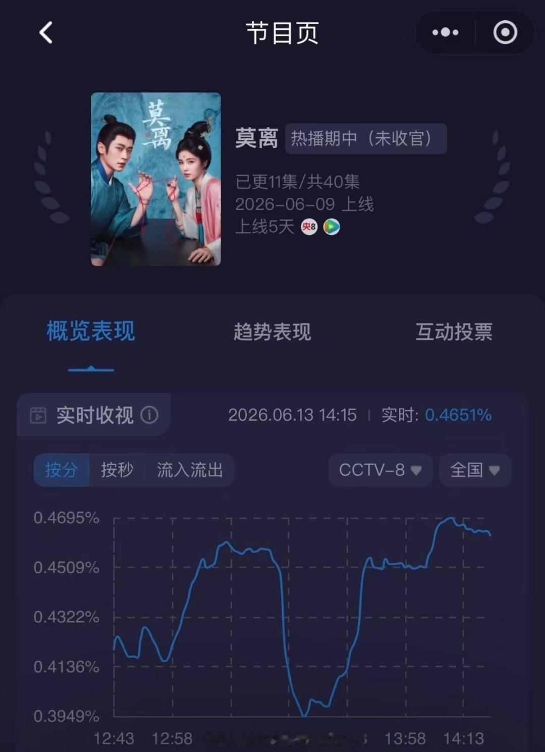 白鹿莫离收视新高莫离收视峰值新高 剧集收视再创新高，剧情精彩看点十足，白鹿演技更