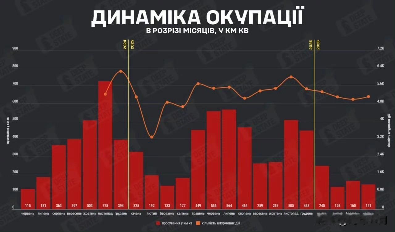 4月，敌方占领的领土比3月减少了11.9%。但攻击行动的次数甚至增加了2.2%。