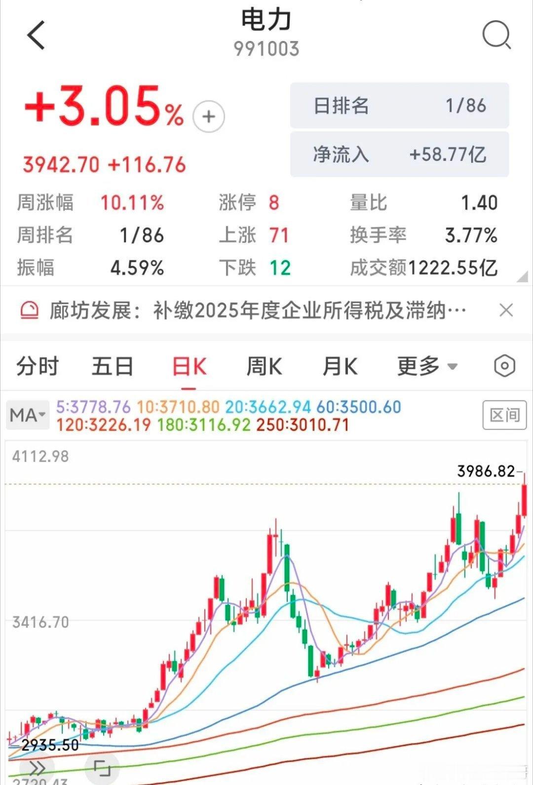 近期，电力板块热度持续飙升，涨停情况接连不断，宛如鞭炮连响般热闹。5月29日，华