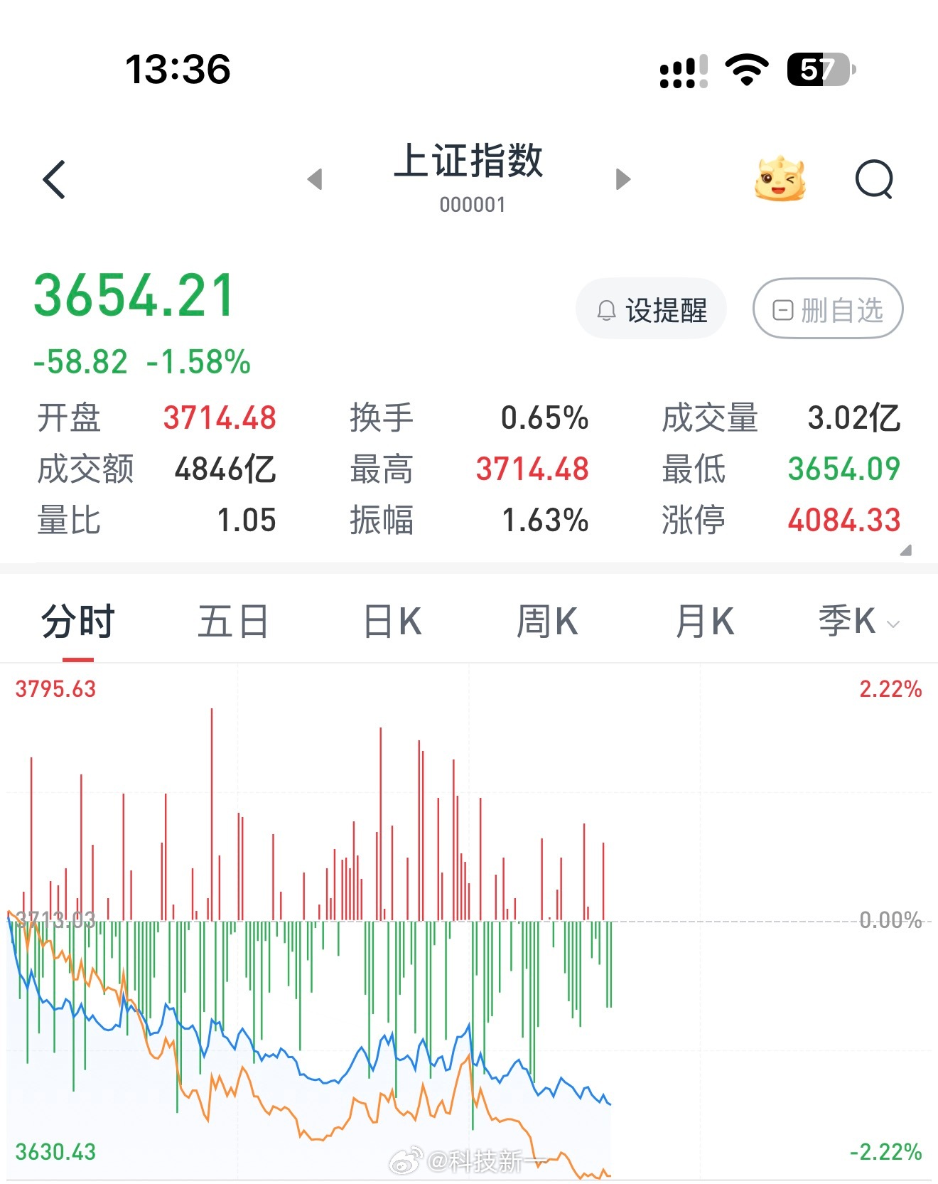 我去，今天黄金和A股咋都暴跌[泪]A股继续探底 ​​​