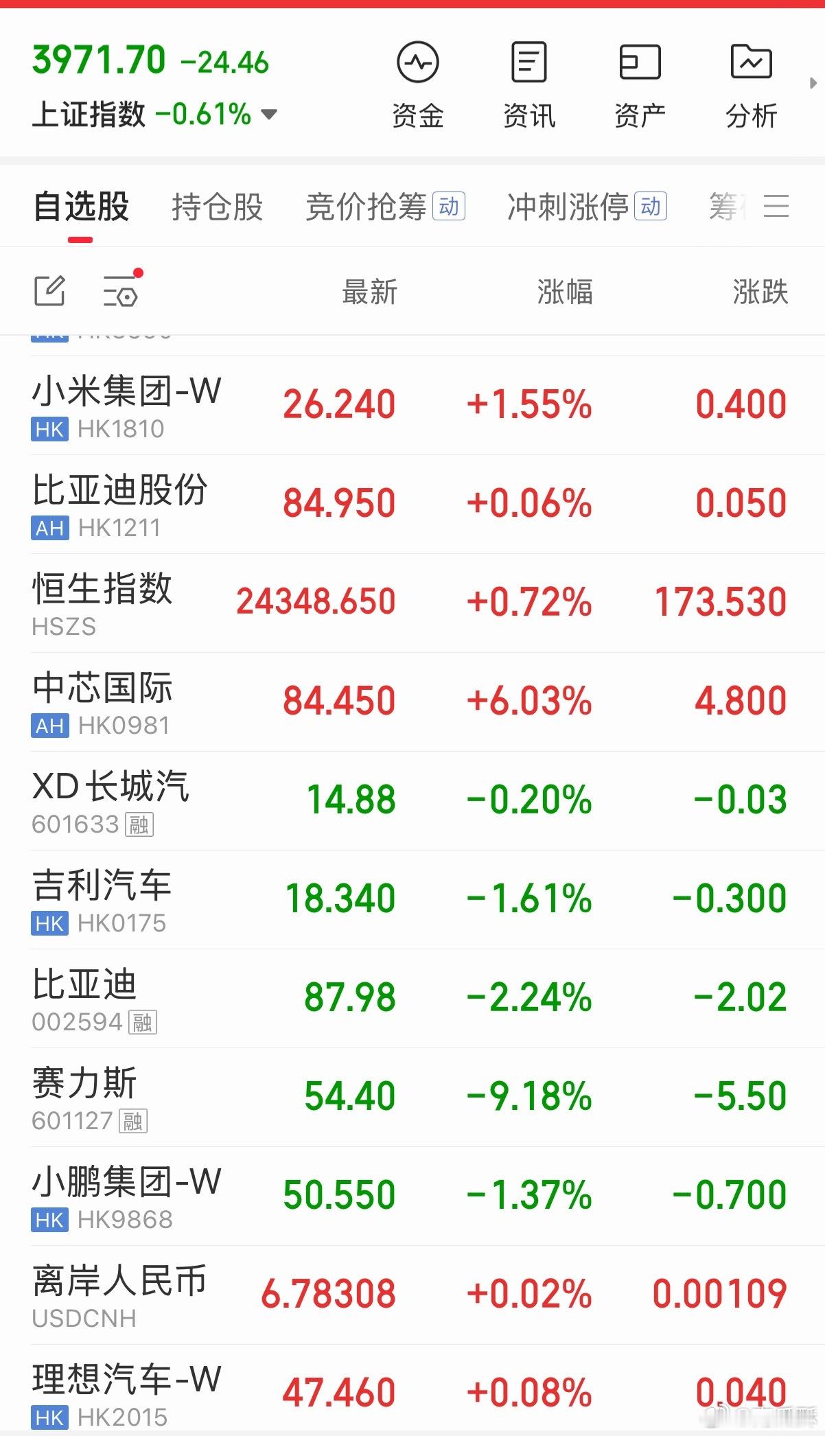 赛力斯股价 54 了。客观分析，随着华为朋友圈的扩大，资本市场可能对赛力斯的定位