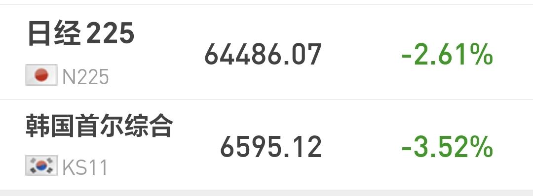 基金：能不能小跌小买，大跌大买
日本和韩国市场今天下跌，日本下跌了2.61%，韩