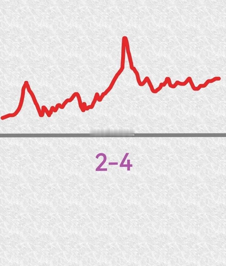 明天星期三，大盘会怎么走呢？请看图，预计明天高开，然后震荡拉升，拉了一波以后又跳