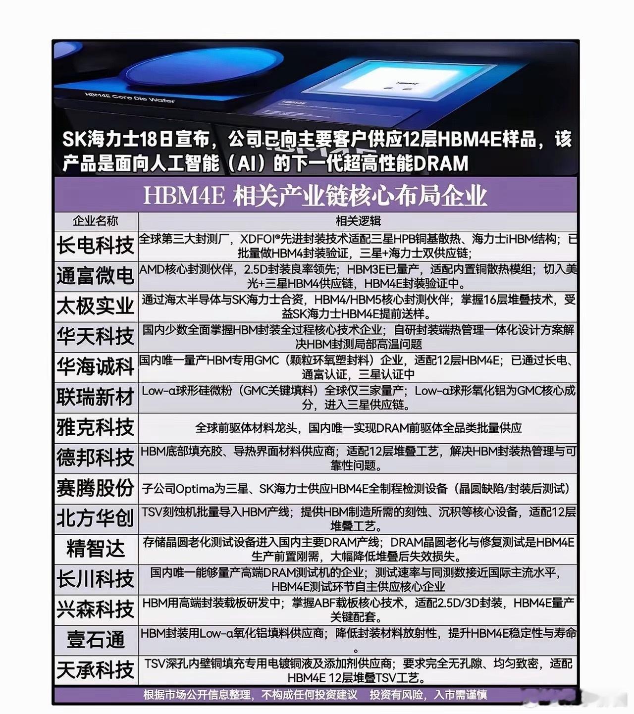 SK海力士HBM4E送样 完整A股产业链AI算力存储再迎重磅催化！SK海力士已向