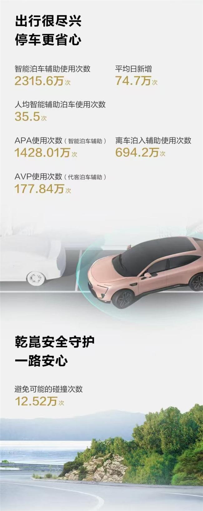 作为一名开车多年的老司机,真心觉得华为乾崑智能泊车辅助功能太香了!数据显示,它的