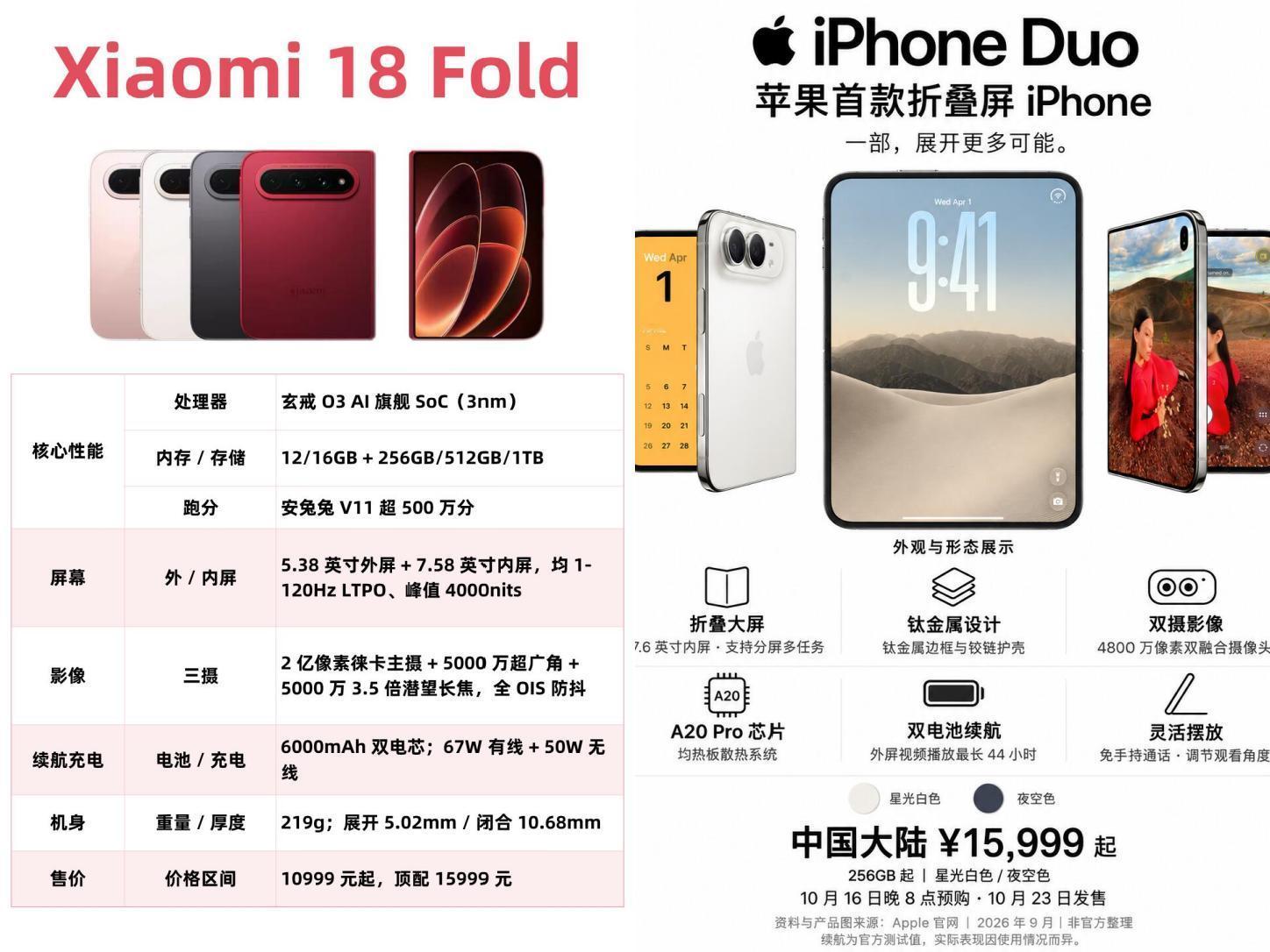 小米18Fold今日开售 今天小米18 Fold开售表现确实挺猛，1TB多款配色