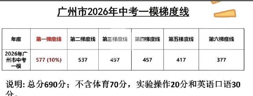 2026广州中考一模梯度线
你在第几梯度线呢？？？
广州一模 初中生 广州中考 