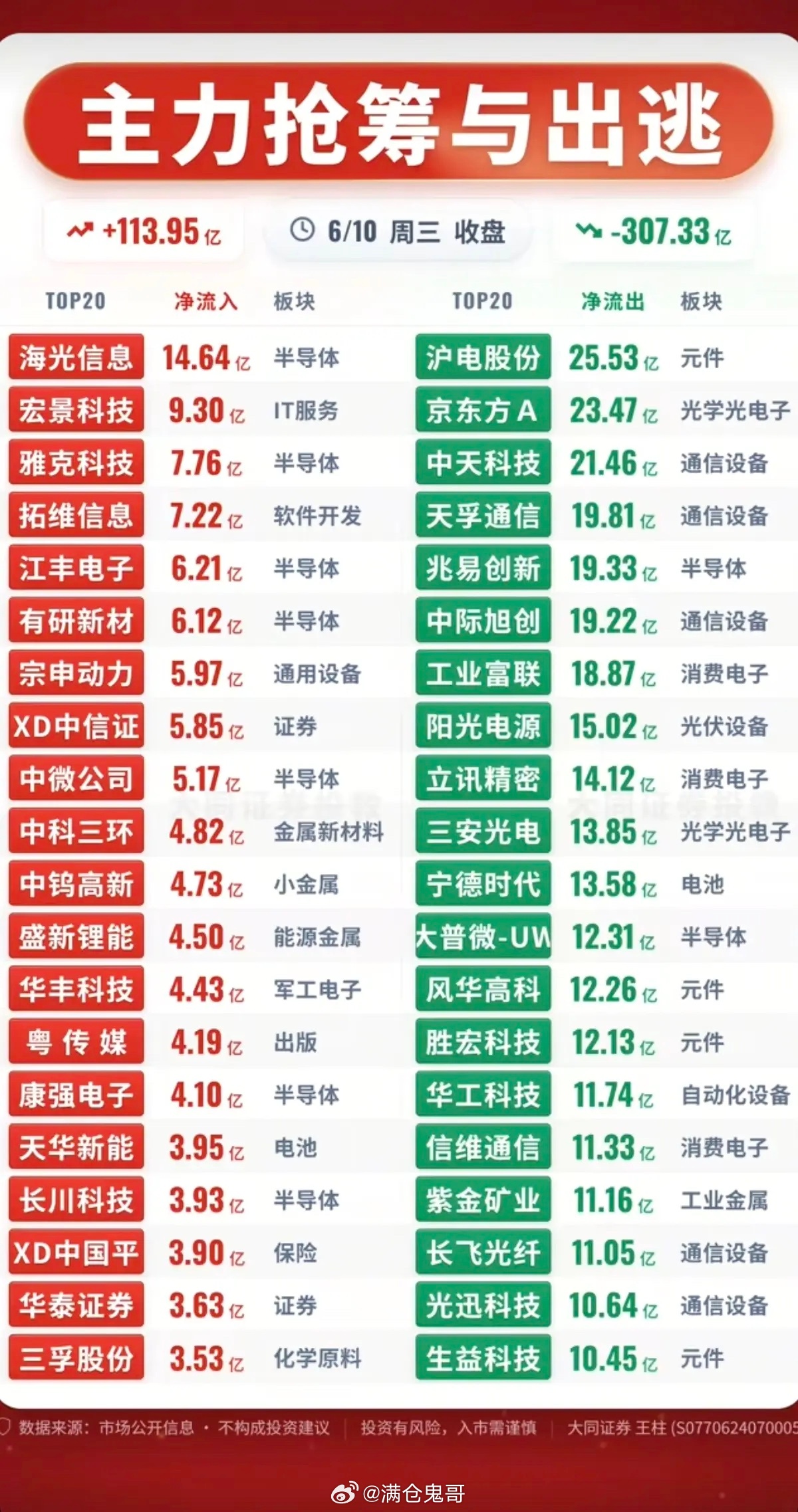 6.10周三  主力大资金  抢筹出逃个股榜TOP20！资金抢筹：券商概念、有机
