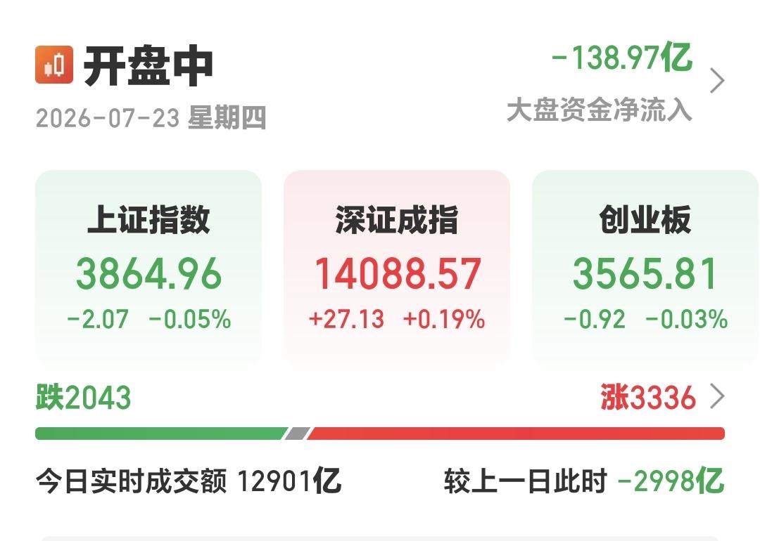 基金：市场指数冲高回落的原因
市场指数现在小幅度震荡中，上证指数和创业板指都是小