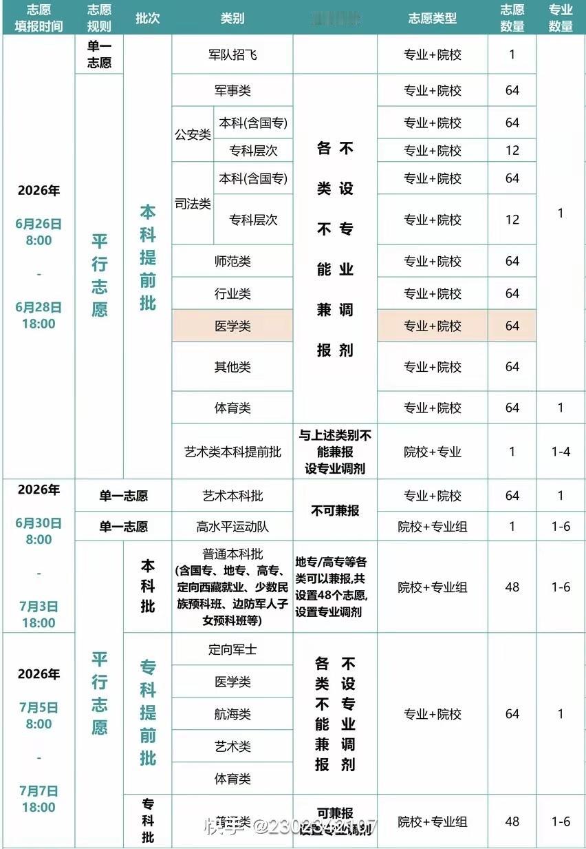 2026年河南省高招批次及志愿设置